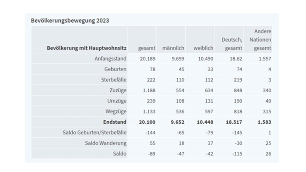 Statistik Bevölkerungsbewegung Kleinmachnow