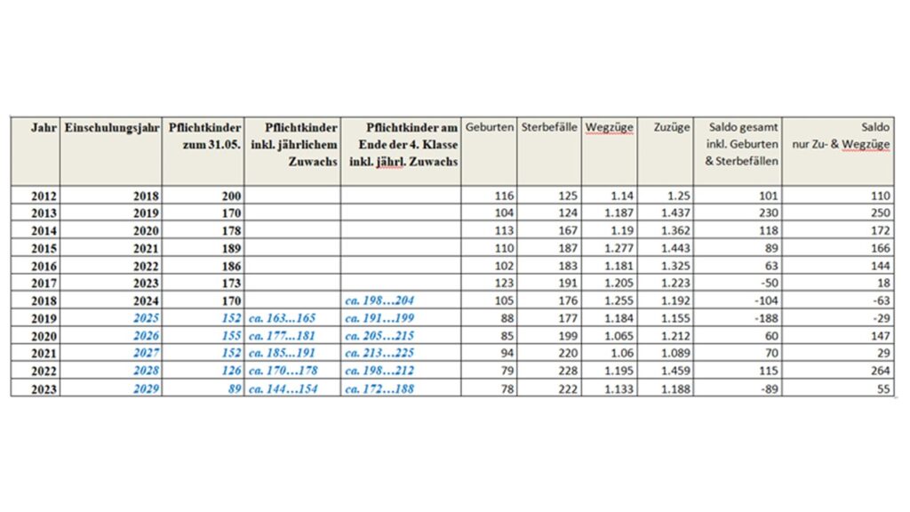 Geburten und Einschülerzahlen in Kleinmachnow