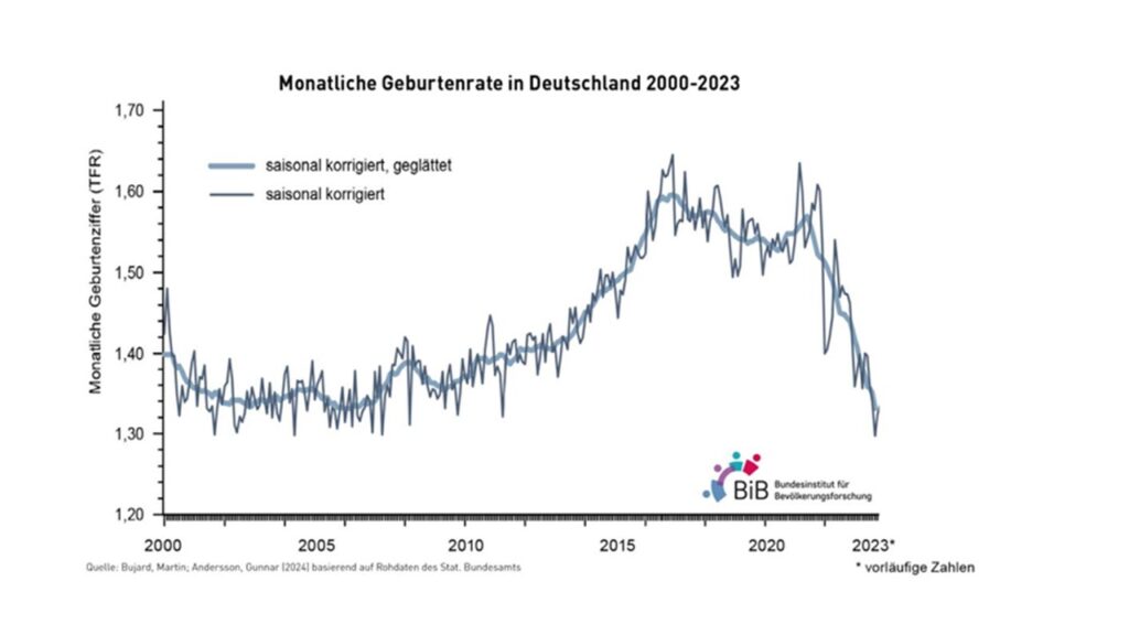Monatliche Geburtenrate in Deutschland von 2000-2023