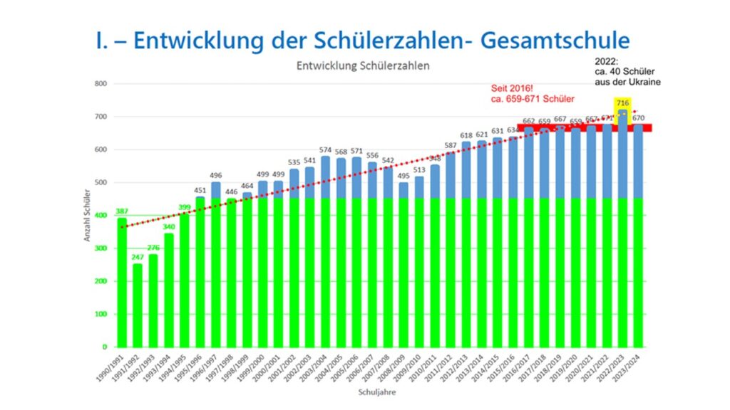 Schülerentwicklung Maxim-Gorki-Gesamtschule in Kleinmachnow