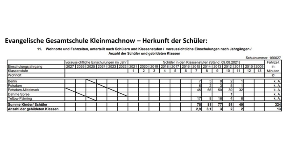 Statistik evangelische Gesamtschule Potsdam-Mittelmark