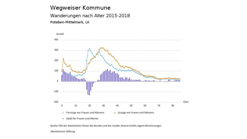 Wegweiser Kommune: Wanderung nach Alter in Potsdam-Mittelmark