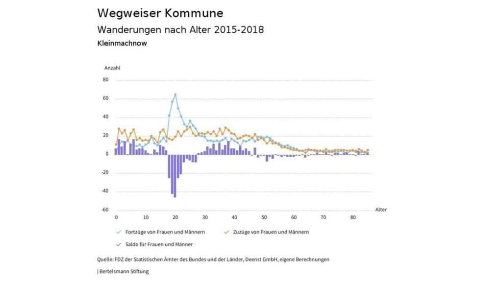 Wegweiser Kommune: Wanderung nach Alter