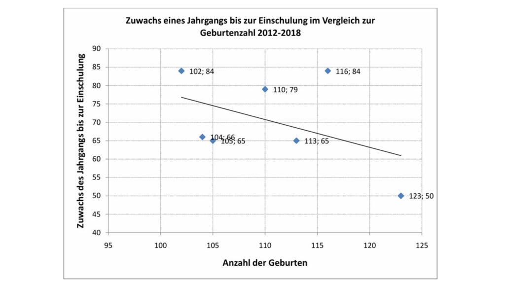 Zuwachs eines Jahrgangs von Geburt bis Einschulung in Kleinmachnow